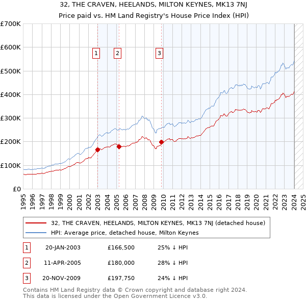 32, THE CRAVEN, HEELANDS, MILTON KEYNES, MK13 7NJ: Price paid vs HM Land Registry's House Price Index