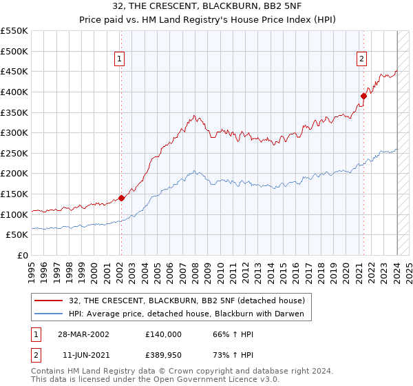 32, THE CRESCENT, BLACKBURN, BB2 5NF: Price paid vs HM Land Registry's House Price Index