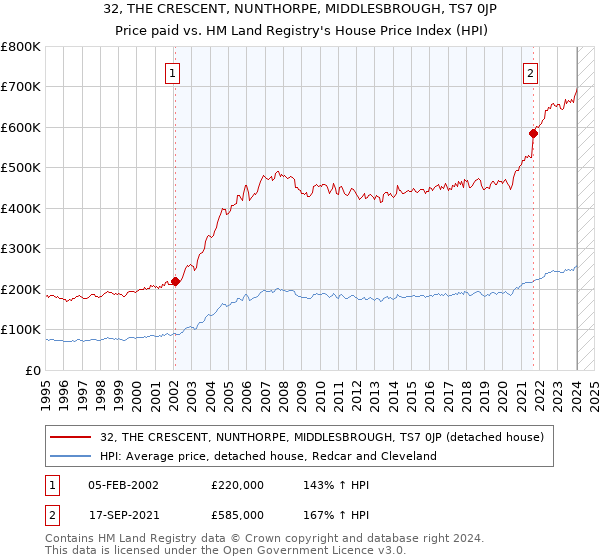 32, THE CRESCENT, NUNTHORPE, MIDDLESBROUGH, TS7 0JP: Price paid vs HM Land Registry's House Price Index
