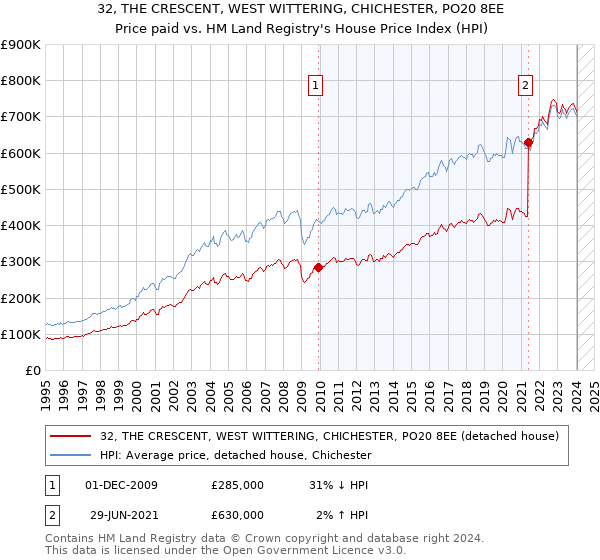 32, THE CRESCENT, WEST WITTERING, CHICHESTER, PO20 8EE: Price paid vs HM Land Registry's House Price Index