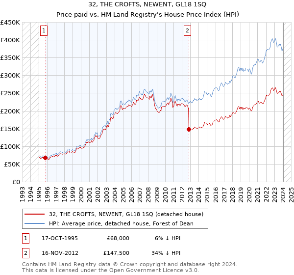 32, THE CROFTS, NEWENT, GL18 1SQ: Price paid vs HM Land Registry's House Price Index