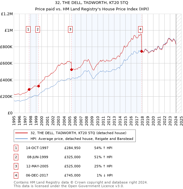 32, THE DELL, TADWORTH, KT20 5TQ: Price paid vs HM Land Registry's House Price Index