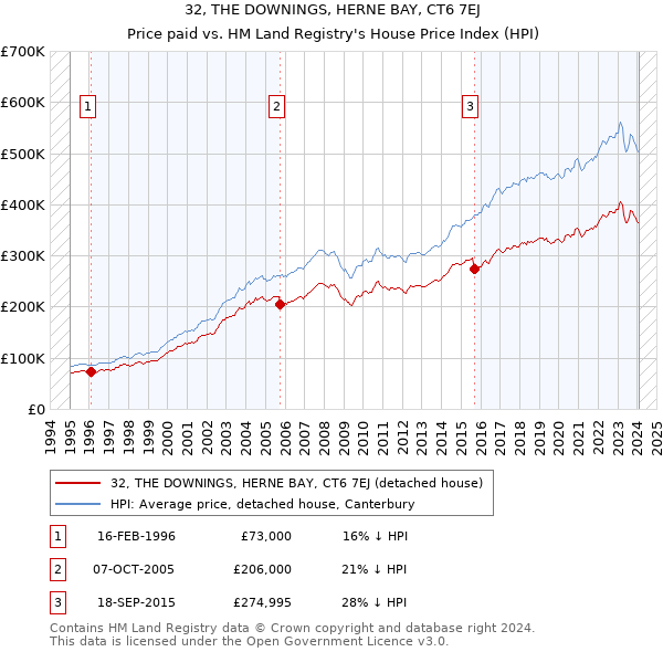 32, THE DOWNINGS, HERNE BAY, CT6 7EJ: Price paid vs HM Land Registry's House Price Index