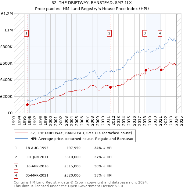 32, THE DRIFTWAY, BANSTEAD, SM7 1LX: Price paid vs HM Land Registry's House Price Index