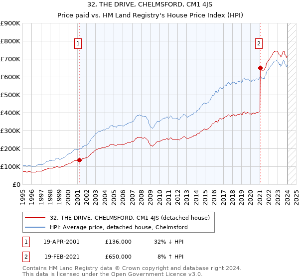 32, THE DRIVE, CHELMSFORD, CM1 4JS: Price paid vs HM Land Registry's House Price Index