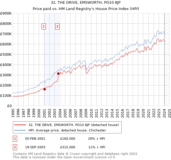 32, THE DRIVE, EMSWORTH, PO10 8JP: Price paid vs HM Land Registry's House Price Index