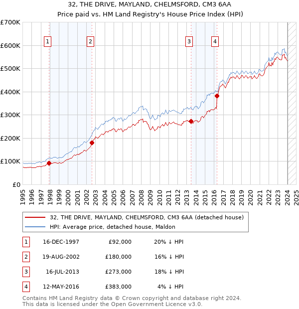 32, THE DRIVE, MAYLAND, CHELMSFORD, CM3 6AA: Price paid vs HM Land Registry's House Price Index