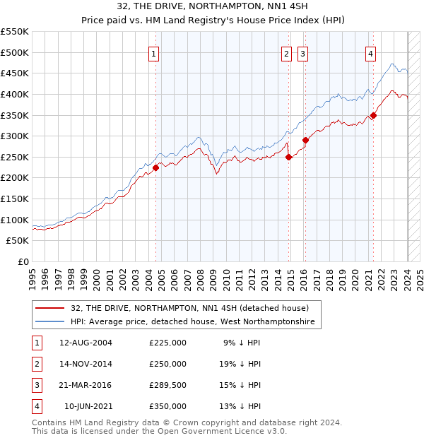 32, THE DRIVE, NORTHAMPTON, NN1 4SH: Price paid vs HM Land Registry's House Price Index