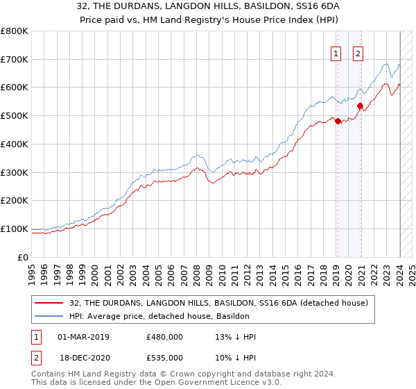 32, THE DURDANS, LANGDON HILLS, BASILDON, SS16 6DA: Price paid vs HM Land Registry's House Price Index