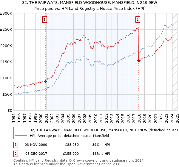 32, THE FAIRWAYS, MANSFIELD WOODHOUSE, MANSFIELD, NG19 9EW: Price paid vs HM Land Registry's House Price Index