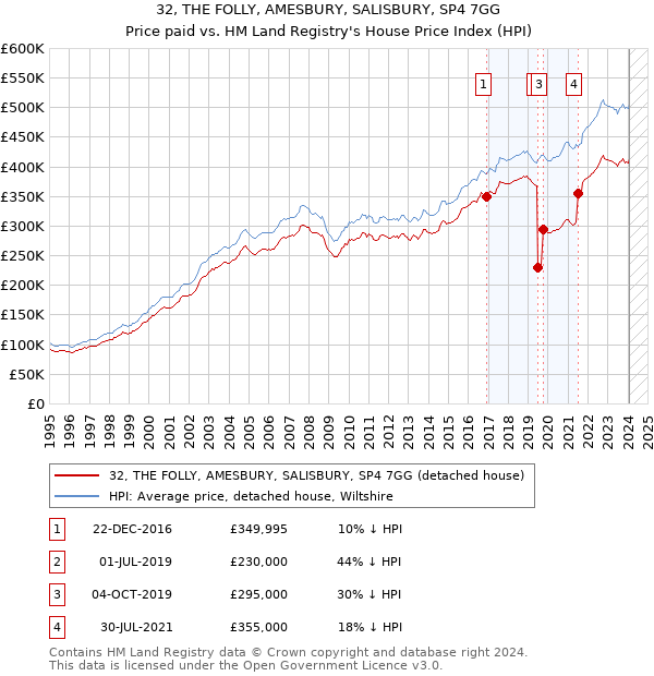 32, THE FOLLY, AMESBURY, SALISBURY, SP4 7GG: Price paid vs HM Land Registry's House Price Index