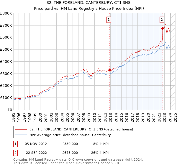 32, THE FORELAND, CANTERBURY, CT1 3NS: Price paid vs HM Land Registry's House Price Index