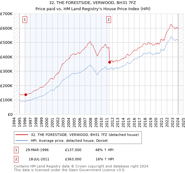 32, THE FORESTSIDE, VERWOOD, BH31 7FZ: Price paid vs HM Land Registry's House Price Index