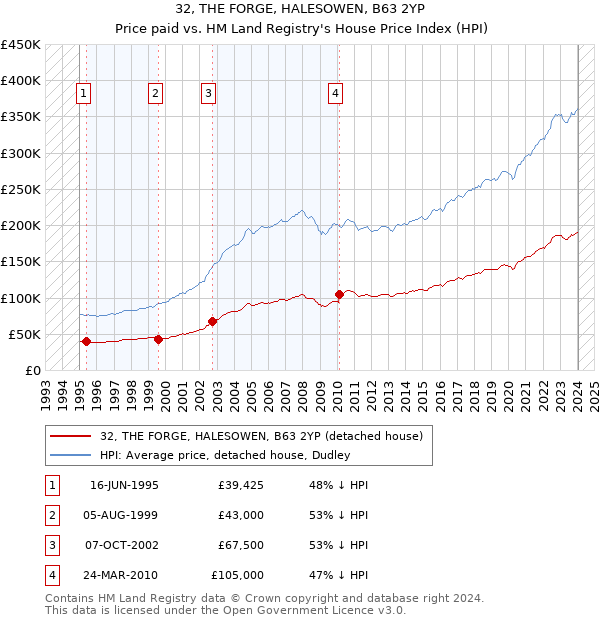 32, THE FORGE, HALESOWEN, B63 2YP: Price paid vs HM Land Registry's House Price Index