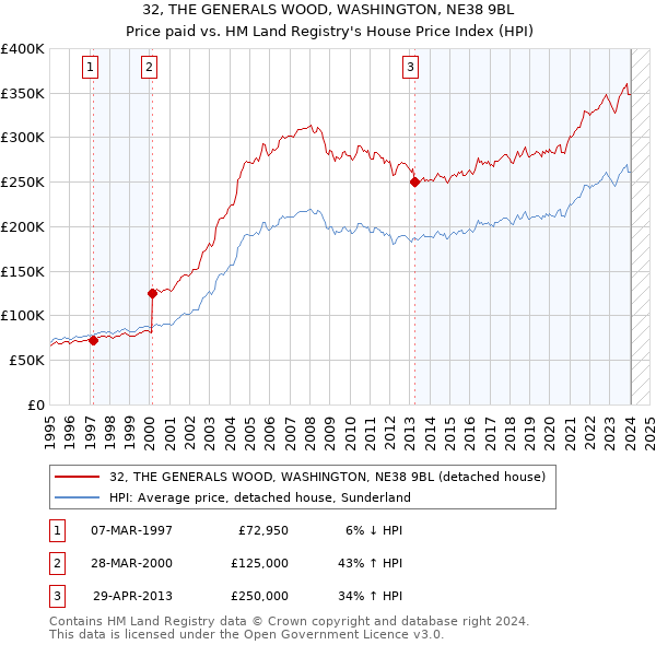 32, THE GENERALS WOOD, WASHINGTON, NE38 9BL: Price paid vs HM Land Registry's House Price Index