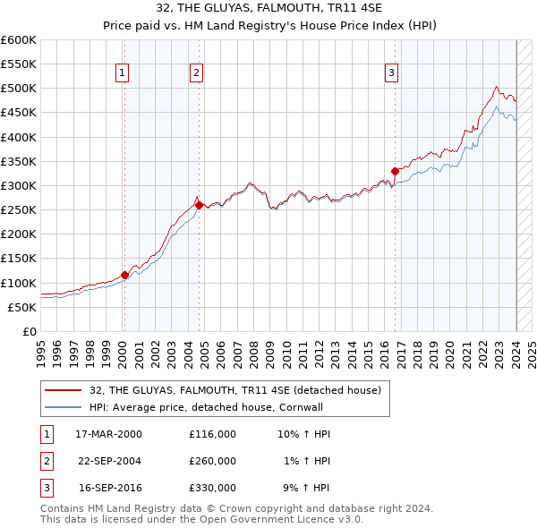 32, THE GLUYAS, FALMOUTH, TR11 4SE: Price paid vs HM Land Registry's House Price Index