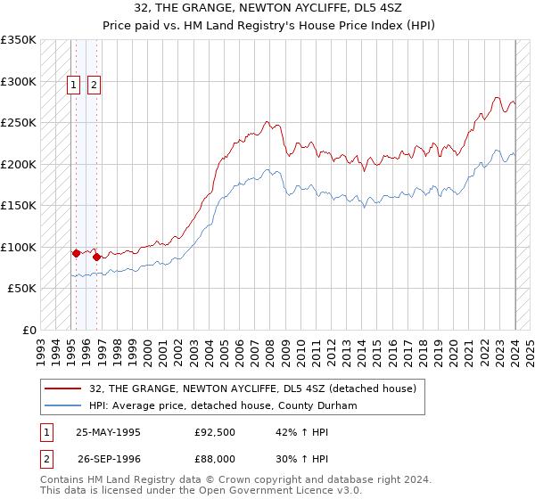 32, THE GRANGE, NEWTON AYCLIFFE, DL5 4SZ: Price paid vs HM Land Registry's House Price Index