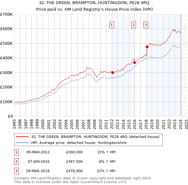 32, THE GREEN, BRAMPTON, HUNTINGDON, PE28 4RQ: Price paid vs HM Land Registry's House Price Index