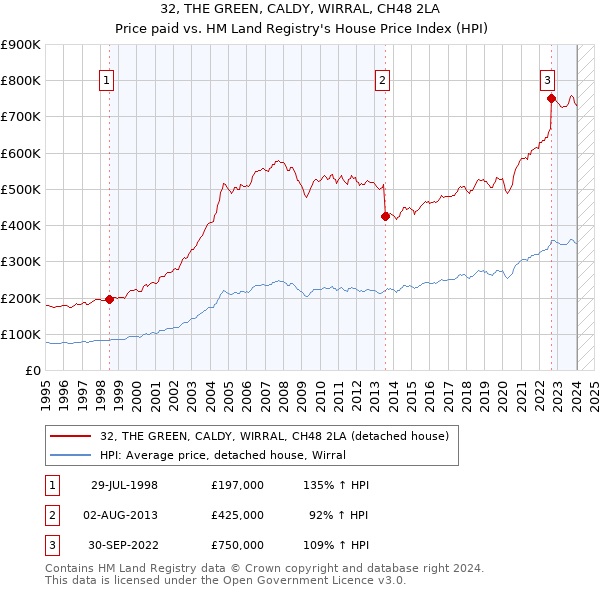 32, THE GREEN, CALDY, WIRRAL, CH48 2LA: Price paid vs HM Land Registry's House Price Index
