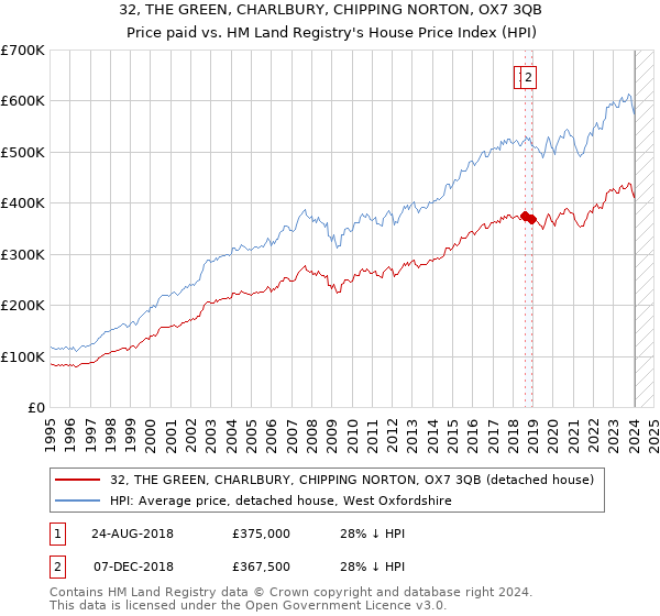 32, THE GREEN, CHARLBURY, CHIPPING NORTON, OX7 3QB: Price paid vs HM Land Registry's House Price Index