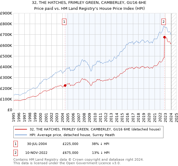 32, THE HATCHES, FRIMLEY GREEN, CAMBERLEY, GU16 6HE: Price paid vs HM Land Registry's House Price Index