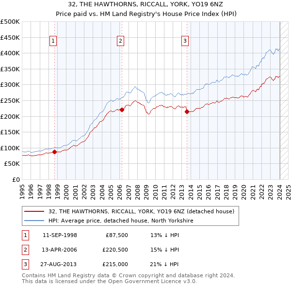 32, THE HAWTHORNS, RICCALL, YORK, YO19 6NZ: Price paid vs HM Land Registry's House Price Index
