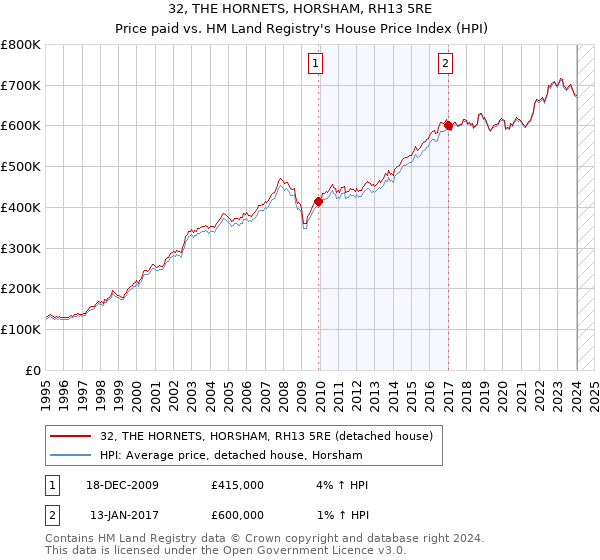 32, THE HORNETS, HORSHAM, RH13 5RE: Price paid vs HM Land Registry's House Price Index
