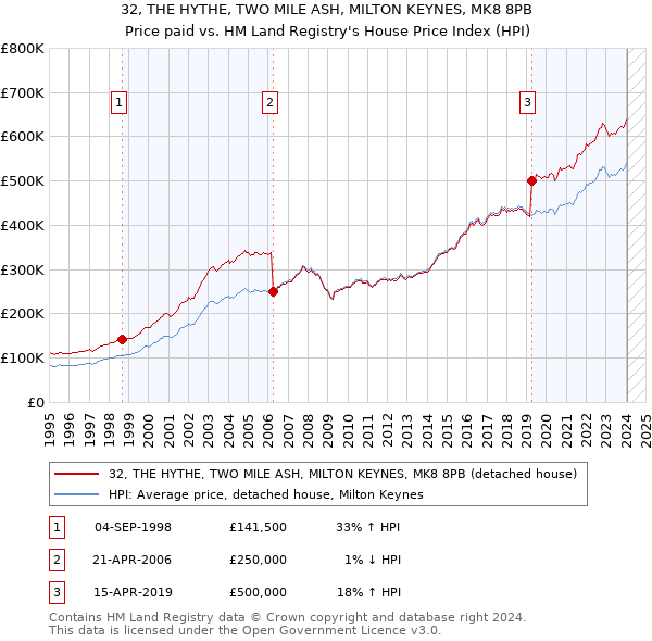 32, THE HYTHE, TWO MILE ASH, MILTON KEYNES, MK8 8PB: Price paid vs HM Land Registry's House Price Index
