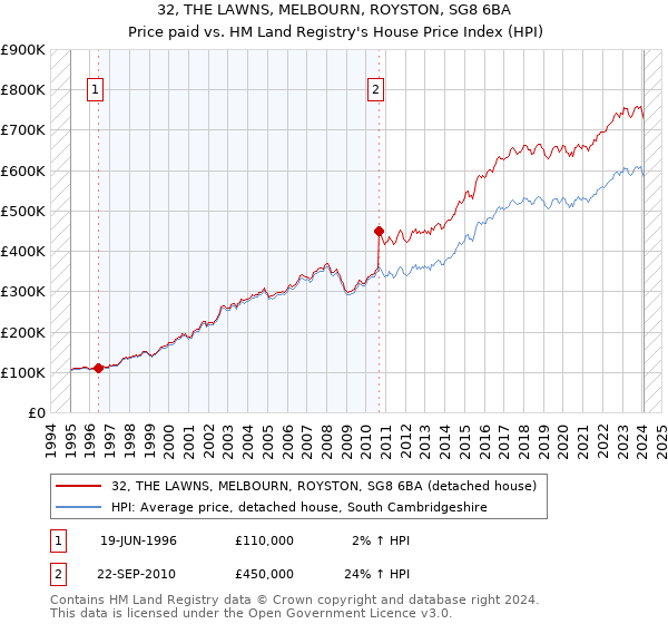 32, THE LAWNS, MELBOURN, ROYSTON, SG8 6BA: Price paid vs HM Land Registry's House Price Index