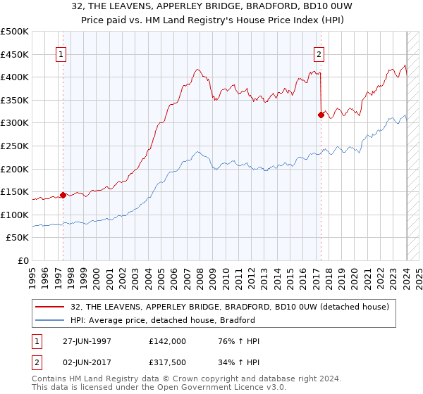 32, THE LEAVENS, APPERLEY BRIDGE, BRADFORD, BD10 0UW: Price paid vs HM Land Registry's House Price Index