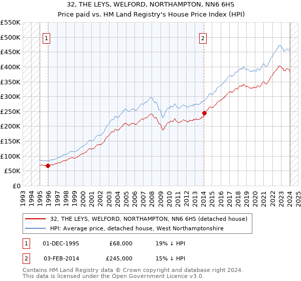32, THE LEYS, WELFORD, NORTHAMPTON, NN6 6HS: Price paid vs HM Land Registry's House Price Index