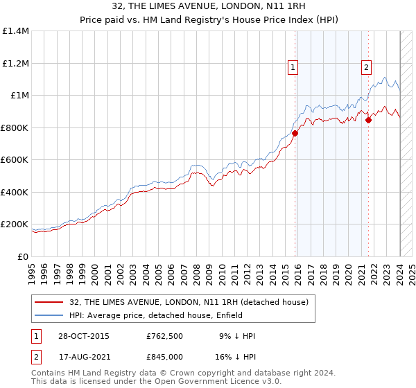 32, THE LIMES AVENUE, LONDON, N11 1RH: Price paid vs HM Land Registry's House Price Index