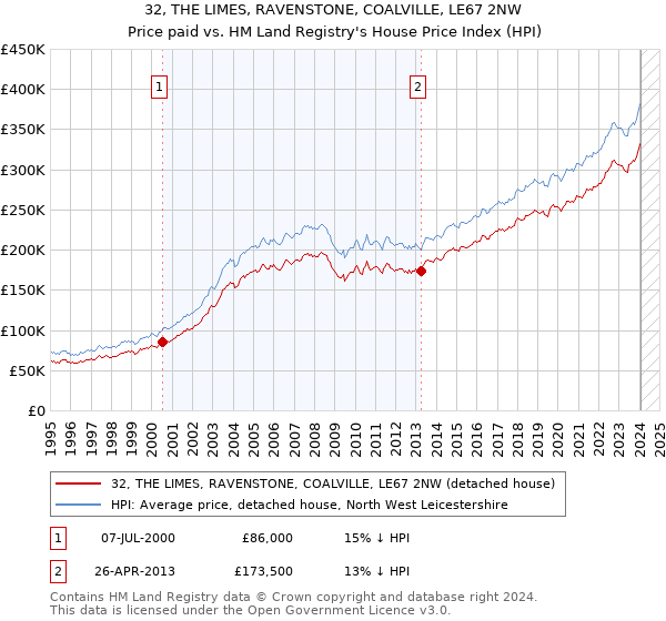 32, THE LIMES, RAVENSTONE, COALVILLE, LE67 2NW: Price paid vs HM Land Registry's House Price Index