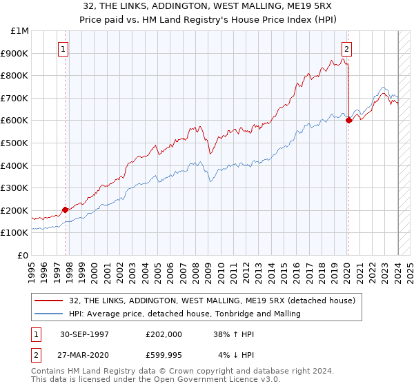 32, THE LINKS, ADDINGTON, WEST MALLING, ME19 5RX: Price paid vs HM Land Registry's House Price Index