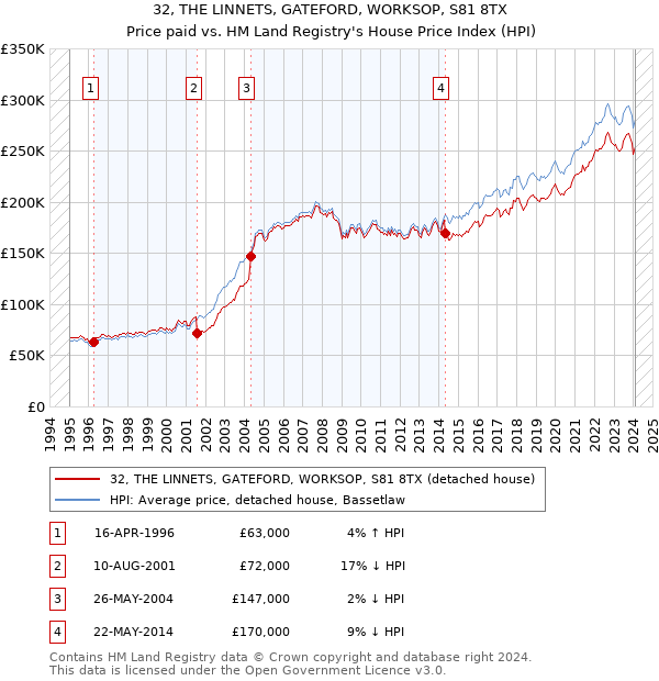 32, THE LINNETS, GATEFORD, WORKSOP, S81 8TX: Price paid vs HM Land Registry's House Price Index