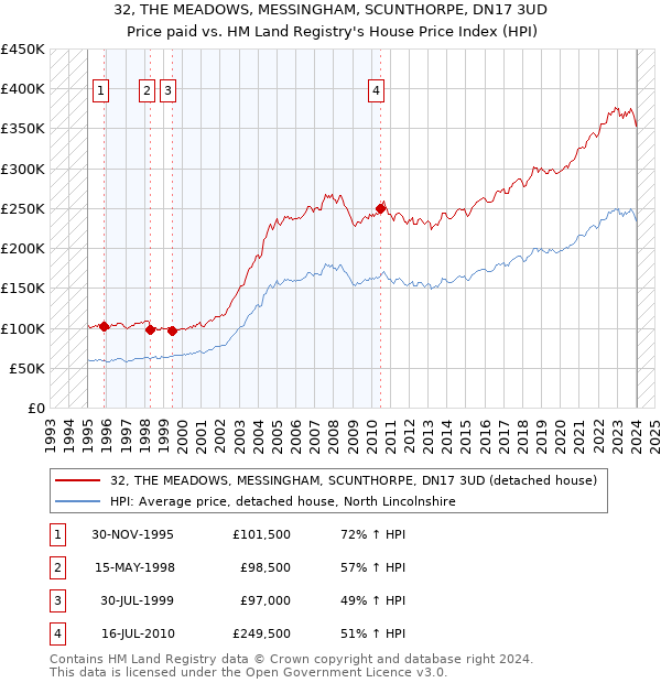 32, THE MEADOWS, MESSINGHAM, SCUNTHORPE, DN17 3UD: Price paid vs HM Land Registry's House Price Index