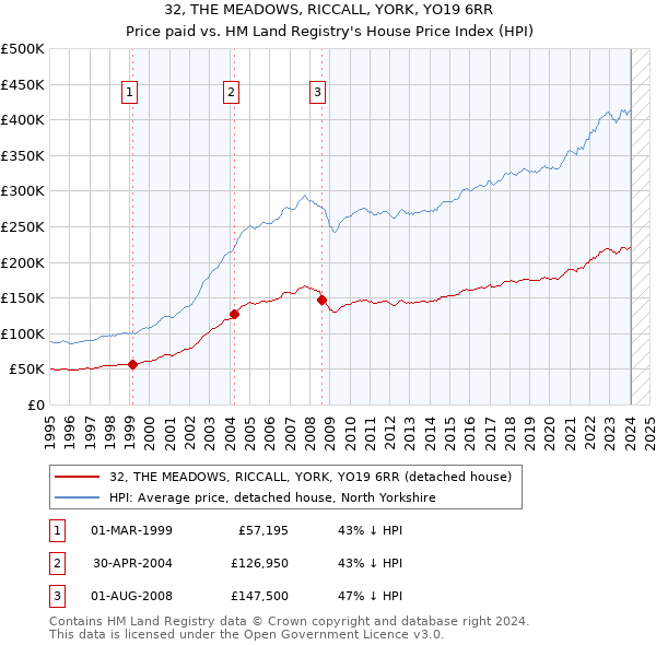 32, THE MEADOWS, RICCALL, YORK, YO19 6RR: Price paid vs HM Land Registry's House Price Index