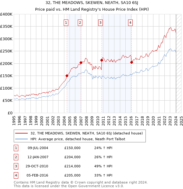 32, THE MEADOWS, SKEWEN, NEATH, SA10 6SJ: Price paid vs HM Land Registry's House Price Index