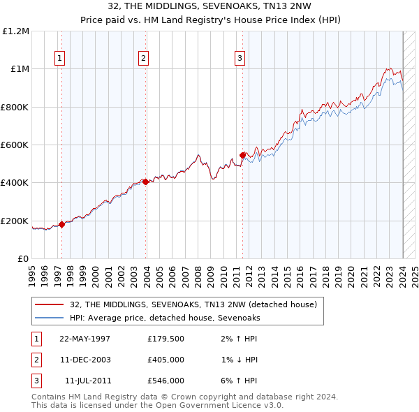 32, THE MIDDLINGS, SEVENOAKS, TN13 2NW: Price paid vs HM Land Registry's House Price Index