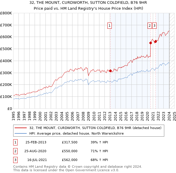 32, THE MOUNT, CURDWORTH, SUTTON COLDFIELD, B76 9HR: Price paid vs HM Land Registry's House Price Index