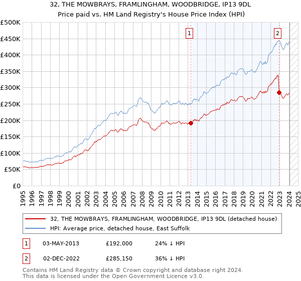 32, THE MOWBRAYS, FRAMLINGHAM, WOODBRIDGE, IP13 9DL: Price paid vs HM Land Registry's House Price Index