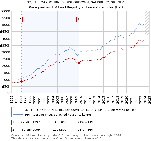 32, THE OAKBOURNES, BISHOPDOWN, SALISBURY, SP1 3FZ: Price paid vs HM Land Registry's House Price Index