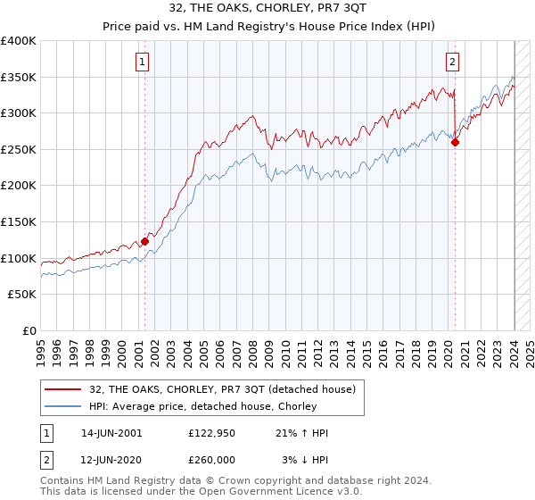 32, THE OAKS, CHORLEY, PR7 3QT: Price paid vs HM Land Registry's House Price Index