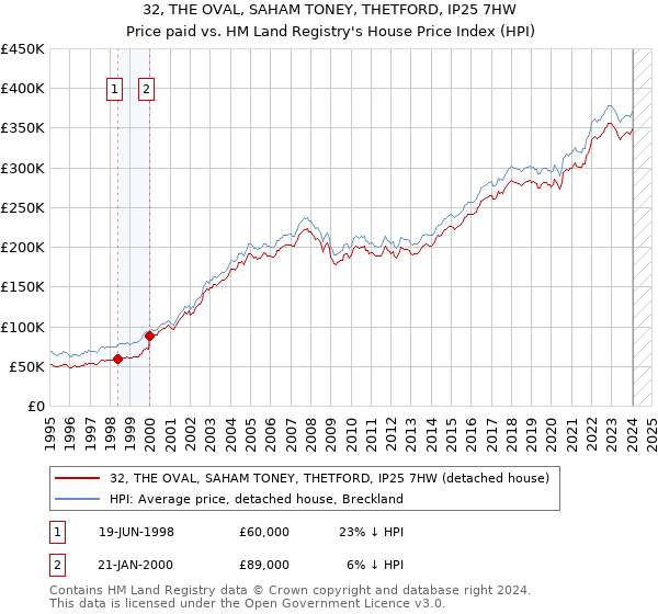 32, THE OVAL, SAHAM TONEY, THETFORD, IP25 7HW: Price paid vs HM Land Registry's House Price Index