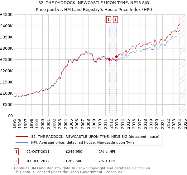 32, THE PADDOCK, NEWCASTLE UPON TYNE, NE15 8JG: Price paid vs HM Land Registry's House Price Index