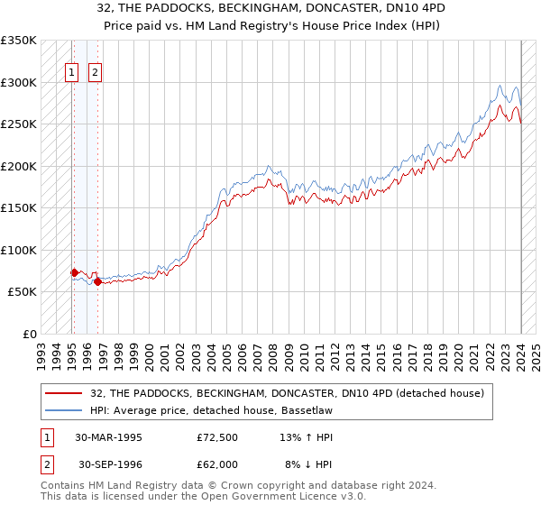 32, THE PADDOCKS, BECKINGHAM, DONCASTER, DN10 4PD: Price paid vs HM Land Registry's House Price Index