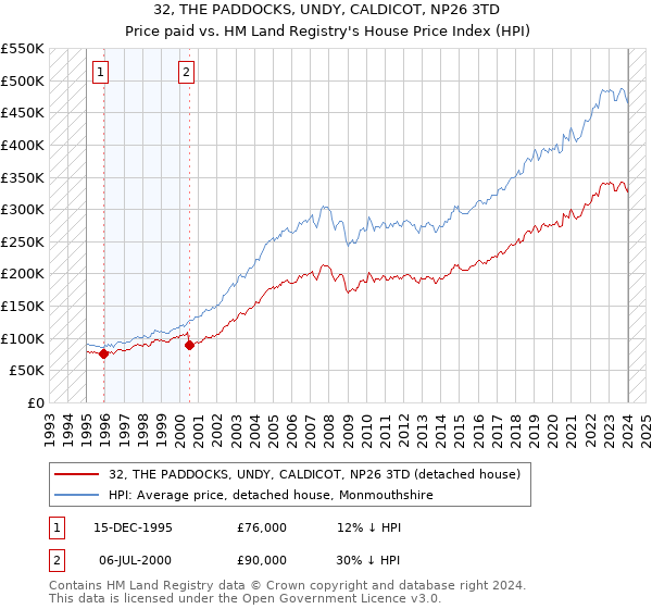 32, THE PADDOCKS, UNDY, CALDICOT, NP26 3TD: Price paid vs HM Land Registry's House Price Index