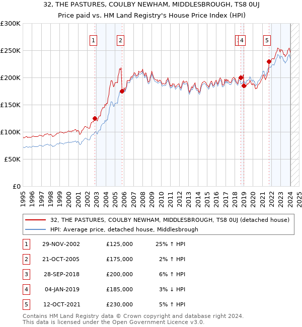 32, THE PASTURES, COULBY NEWHAM, MIDDLESBROUGH, TS8 0UJ: Price paid vs HM Land Registry's House Price Index