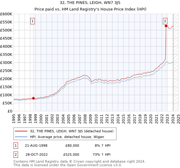 32, THE PINES, LEIGH, WN7 3JS: Price paid vs HM Land Registry's House Price Index