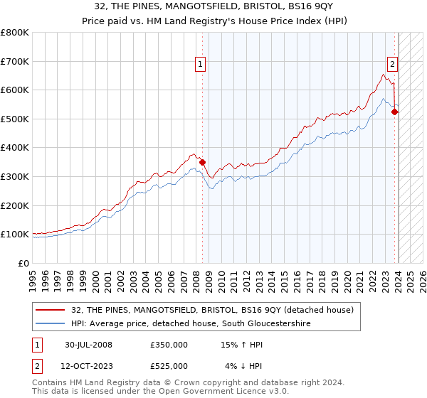 32, THE PINES, MANGOTSFIELD, BRISTOL, BS16 9QY: Price paid vs HM Land Registry's House Price Index
